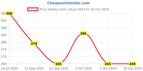 flipkart.com shivalik enterprises Mirror Rubik's Cube Brain Teaser Puzzle shivalik enterprises Price History Graph from 19 Jul 2025 to 9 Oct 2025