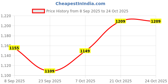 flipkart.com plantex Mirror with Frame/Wall Mount Modern Mirror/Mirror for Home/Bathroom-(18x14 Inch) Bathroom Mirror plantex Price History Graph from 8 Sep 2025 to 22 Oct 2025