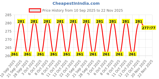 flipkart.com mirrorcaps 6pics diamond mirror caps for 5 mm glass 10 Shelf Bracket mirrorcaps Price History Graph from 10 Sep 2025 to 22 Nov 2025