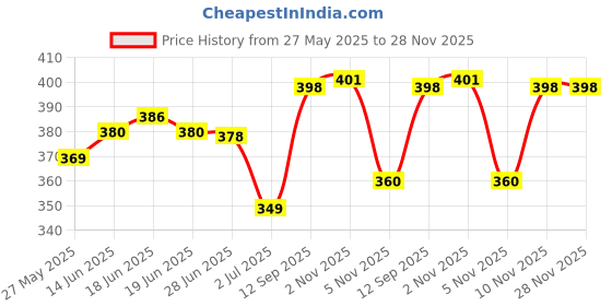 flipkart.com royal son Mirrored Aviator Sunglasses (55) royal son Price History Graph from 27 May 2025 to 27 Nov 2025