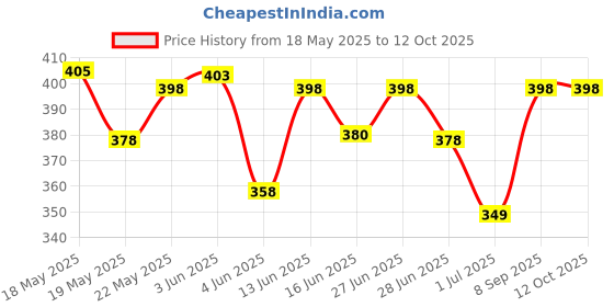 flipkart.com royal son Mirrored Aviator Sunglasses (55) royal son Price History Graph from 18 May 2025 to 11 Oct 2025