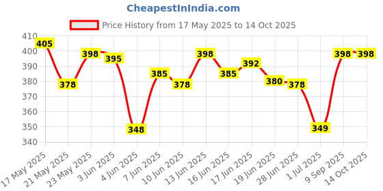 flipkart.com royal son Mirrored Aviator Sunglasses (55) royal son Price History Graph from 17 May 2025 to 14 Oct 2025