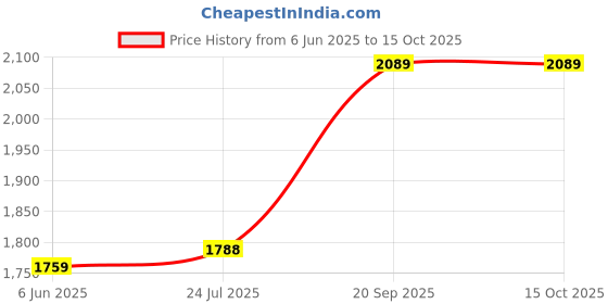 flipkart.com idee Mirrored Aviator Sunglasses (57) idee Price History Graph from 6 Jun 2025 to 15 Oct 2025