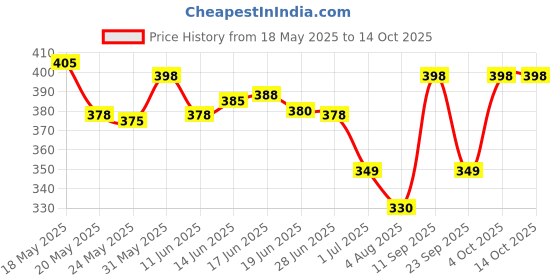 flipkart.com royal son Mirrored Aviator Sunglasses (58) royal son Price History Graph from 18 May 2025 to 14 Oct 2025