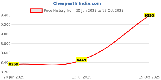 flipkart.com ray-ban Mirrored Aviator Sunglasses (58) ray-ban Price History Graph from 20 Jun 2025 to 15 Oct 2025