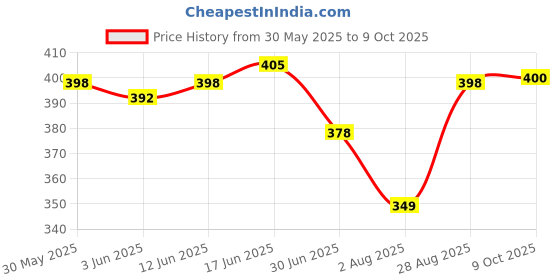 flipkart.com royal son Mirrored Aviator Sunglasses (Free Size) royal son Price History Graph from 30 May 2025 to 9 Oct 2025