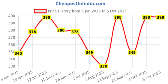 flipkart.com royal son Mirrored Aviator Sunglasses (Free Size) royal son Price History Graph from 6 Jun 2025 to 4 Oct 2025