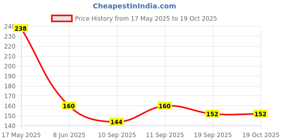 flipkart.com accentz Mirrored Cat-eye Sunglasses (60) accentz Price History Graph from 17 May 2025 to 19 Oct 2025