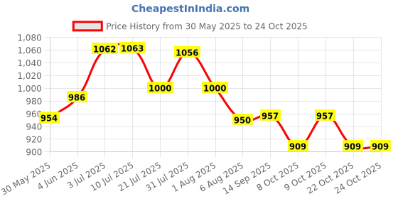 flipkart.com bingo Mirrored, Gradient, Night Vision, Polarized, Riding Glasses, Others Sports bingo Price History Graph from 30 May 2025 to 22 Oct 2025