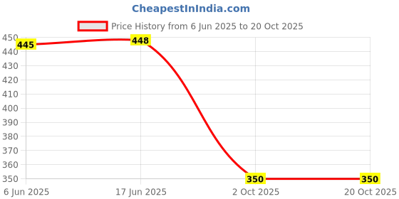 flipkart.com dark romance Mirrored, Night Vision, UV Protection Aviator Sunglasses (16) dark romance Price History Graph from 6 Jun 2025 to 20 Oct 2025