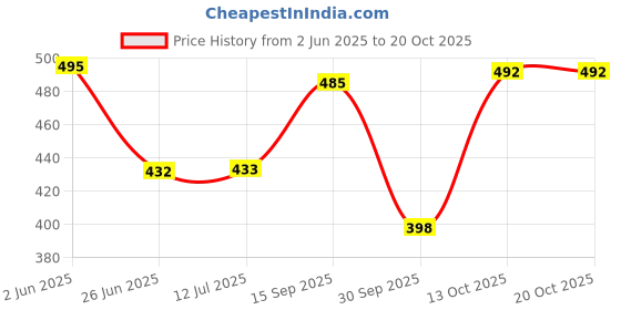 flipkart.com dark romance Mirrored, Night Vision, UV Protection Aviator Sunglasses (Free Size) dark romance Price History Graph from 2 Jun 2025 to 20 Oct 2025
