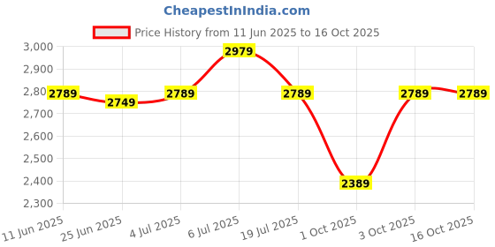 flipkart.com fila Mirrored Over-sized Sunglasses (53) fila Price History Graph from 11 Jun 2025 to 16 Oct 2025