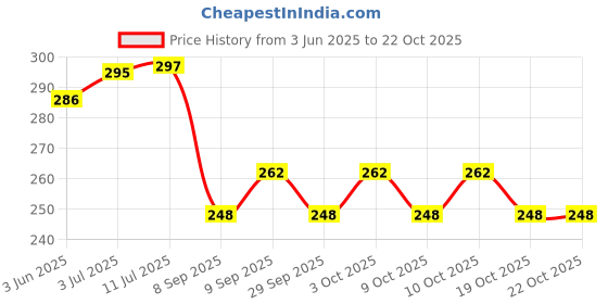 flipkart.com bingo Mirrored, Polarized, UV Protection Sports Sunglasses (Men & Women) bingo Price History Graph from 3 Jun 2025 to 22 Oct 2025