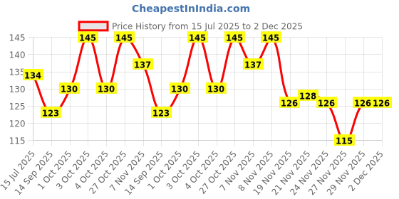 flipkart.com fashionuturn Mirrored Rectangular Sunglasses (71) fashionuturn Price History Graph from 15 Jul 2025 to 1 Dec 2025