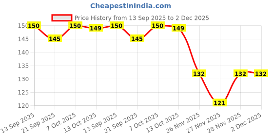 flipkart.com frozen Mirrored Rectangular Sunglasses (71) frozen Price History Graph from 13 Sep 2025 to 2 Dec 2025