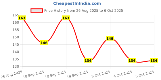 flipkart.com lens library Mirrored Rectangular Sunglasses (71) lens library Price History Graph from 26 Aug 2025 to 6 Oct 2025