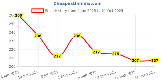 flipkart.com house of common Mirrored Sports Sunglasses (70) house of common Price History Graph from 4 Jun 2025 to 21 Oct 2025