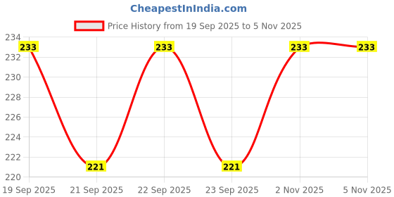 flipkart.com rozti Mirrored, UV Protection Aviator Sunglasses (Free Size) rozti Price History Graph from 19 Sep 2025 to 5 Nov 2025