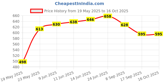 flipkart.com sunnies Mirrored, UV Protection Over-sized Sunglasses (58) sunnies Price History Graph from 19 May 2025 to 16 Oct 2025