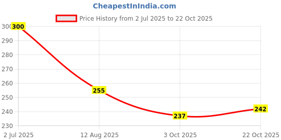 flipkart.com zugatti Mirrored, UV Protection, Polarized Sports Sunglasses (Free Size) (Men & Women) zugatti Price History Graph from 2 Jul 2025 to 22 Oct 2025