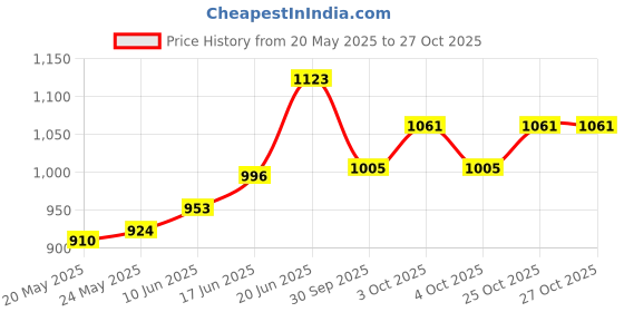 flipkart.com sunnies Mirrored, UV Protection Round Sunglasses (52) sunnies Price History Graph from 20 May 2025 to 27 Oct 2025