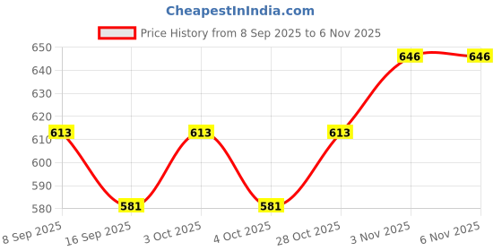 flipkart.com sunnies Mirrored, UV Protection Round Sunglasses (54) sunnies Price History Graph from 8 Sep 2025 to 5 Nov 2025