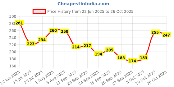 flipkart.com zugatti Mirrored, UV Protection Sports Sunglasses (Free Size) (For Men & Women) zugatti Price History Graph from 22 Jun 2025 to 26 Oct 2025