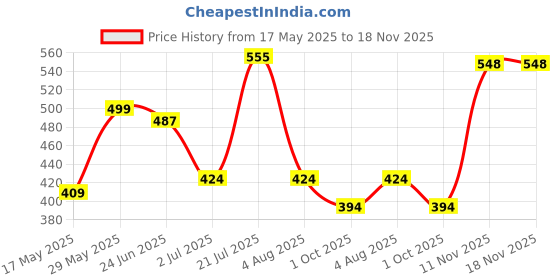 flipkart.com bionfit Mirrored Wide-Vision Anti-Fog Swimming Goggles with UV Protection, Men & Women bionfit Price History Graph from 17 May 2025 to 18 Nov 2025