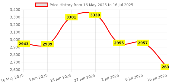 flipkart.com Mirroreye SPY TABLE CLOCK Wireless Hidden Wireless Hidden Spy WiFi Mini Camera Digital Table Clock with Full HD 1080P Sports and Action Camera Price History Graph from 16 May 2025 to 16 Jul 2025