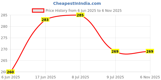 flipkart.com mirrormasters 12"inch by 12"inch SQUARE MIRROR. PERFECT FOR BATHROOM. Bathroom Mirror mirrormasters Price History Graph from 6 Jun 2025 to 6 Nov 2025