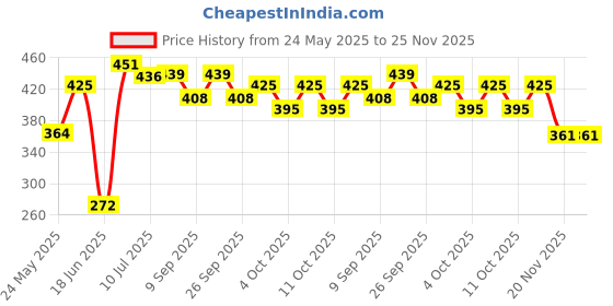 flipkart.com mirrormasters 12"inch By 16"inch Mirror With Edge Polished Stylish corner rounded mirror. Bathroom Mirror mirrormasters Price History Graph from 24 May 2025 to 24 Nov 2025