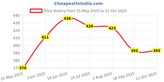 flipkart.com mirrormasters 12"inch By 16"inch OVAL shape Mirror With Edge Polished. Bathroom Mirror mirrormasters Price History Graph from 25 May 2025 to 11 Oct 2025