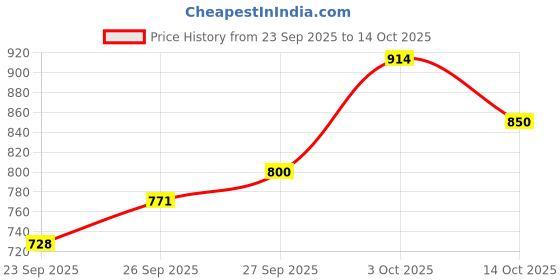 flipkart.com mirrorology industry 18x24 Asymmetrical – Unique Bathroom Mirror mirrorology industry Price History Graph from 23 Sep 2025 to 14 Oct 2025