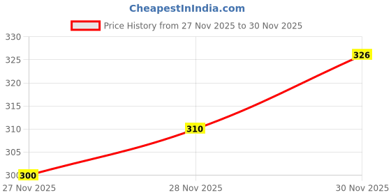 flipkart.com mirrow trade Solid Women Raincoat mirrow trade Price History Graph from 27 Nov 2025 to 30 Nov 2025