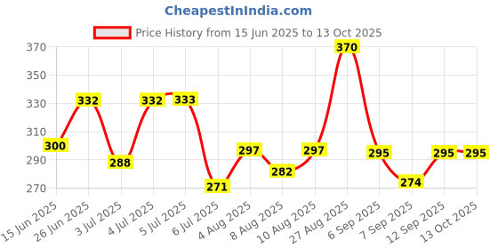 flipkart.com mirtonics Dolphin Bubble Gun, Bubble Machine Toy bubble maker Water Gun (Multicolor) Water Gun mirtonics Price History Graph from 15 Jun 2025 to 13 Oct 2025