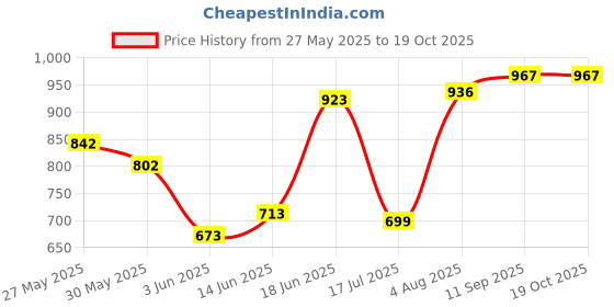 flipkart.com mirtonics Double Decker London Bus Toy Double Decker London Bus Toy mirtonics Price History Graph from 27 May 2025 to 18 Oct 2025