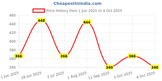 flipkart.com mirtonics Educational Learning Laptop with LED Display for Kids mirtonics Price History Graph from 1 Jun 2025 to 4 Oct 2025