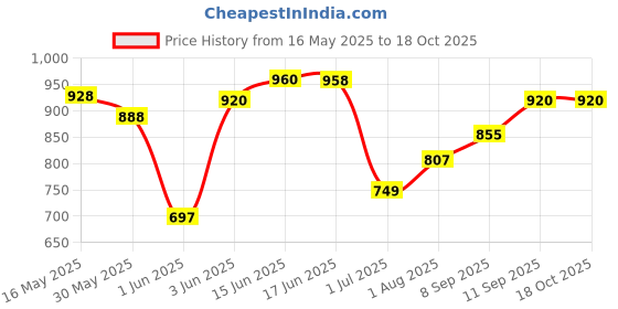 flipkart.com mirtonics Engineering Construction Vehicle Set of 6 Toys for Children Kids mirtonics Price History Graph from 16 May 2025 to 18 Oct 2025