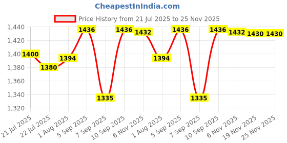 flipkart.com mirtonics Kids Toy with Real Moving Stroller Toy Stroller Baby Doll Toy Set for Kid mirtonics Price History Graph from 21 Jul 2025 to 25 Nov 2025