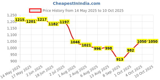 flipkart.com mirtonics Magnetic Chess Board Game with Folding and storage for travel Strategy 35 cm Chess Board mirtonics Price History Graph from 14 May 2025 to 10 Oct 2025