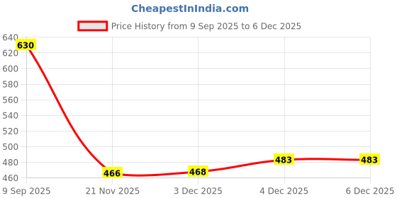 flipkart.com mirtonics MAGNETIC PAD WITH MAGNET PEN 380BALLS mirtonics Price History Graph from 9 Sep 2025 to 4 Dec 2025