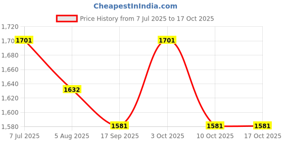 flipkart.com mirtonics Modern Kitchen Set for Kids - 4 Layer Toy Kitchen Set mirtonics Price History Graph from 7 Jul 2025 to 16 Oct 2025