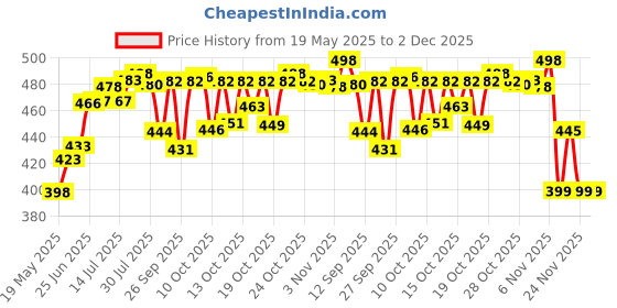 flipkart.com mirtonics Pack of 6 Glass Crystal Claasic Imported Coffee and Tea Cup Clear Coffee Mug(145 ml)(Set of 6) mirtonics Price History Graph from 19 May 2025 to 2 Dec 2025