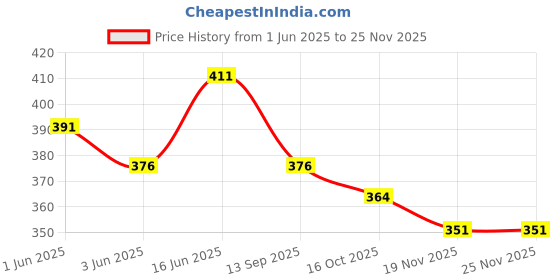 flipkart.com mirtonics Pack of 6 Glass Crystal Clear Glass Saucer Set of 6 for Serving Tea Coffee Snacks mirtonics Price History Graph from 1 Jun 2025 to 25 Nov 2025
