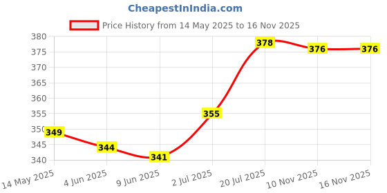flipkart.com mirtonics Pack of 6 Glass Cup Tea & Coffee classic Cup Set in (6 Pcs Set) mirtonics Price History Graph from 14 May 2025 to 16 Nov 2025
