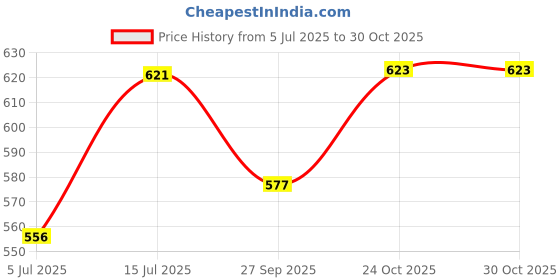 flipkart.com mirtonics Pack of 6 Glass Cup Tea & Coffee classic Cup Set in (6 Pcs Set) 150Ml mirtonics Price History Graph from 5 Jul 2025 to 30 Oct 2025