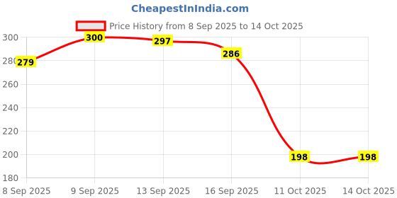 flipkart.com mirtonics Portable Baby Powder Puff with Box Holder Container for Newborn & Kids mirtonics Price History Graph from 8 Sep 2025 to 14 Oct 2025
