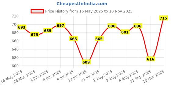 flipkart.com mirtonics Rapid car launcher with 7 metal master racer cars and One Launcher mirtonics Price History Graph from 16 May 2025 to 10 Nov 2025