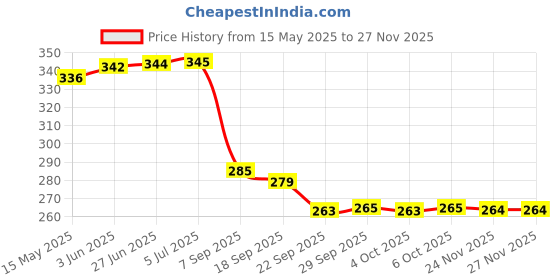 flipkart.com mirtonics Talking Flash Cards for Kids112 pcs Card (Card Early Education Device) mirtonics Price History Graph from 15 May 2025 to 26 Nov 2025