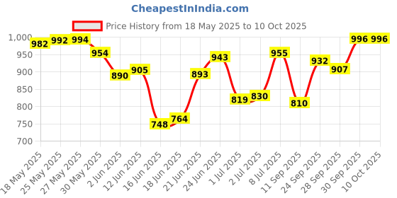 flipkart.com mirtonics Ticket to Ride Board Game |Board Game for Adults and Family | Train Game Board Game Accessories mirtonics Price History Graph from 18 May 2025 to 9 Oct 2025